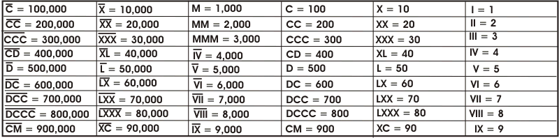 roman-numerals