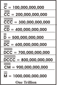 Roman numerals till 30,000 Math Number System - 3051088 | Meritnation.com