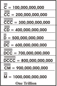 Roman Number Chart 1 To 1000